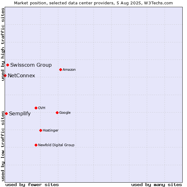 Market position of Swisscom Group vs. Semplify vs. NetConnex