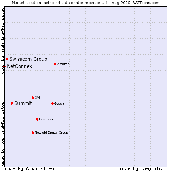 Market position of Summit vs. Swisscom Group vs. NetConnex