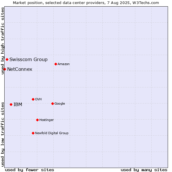 Market position of IBM vs. Swisscom Group vs. NetConnex