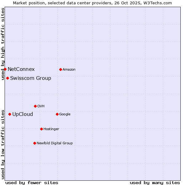 Market position of UpCloud vs. Swisscom Group vs. NetConnex