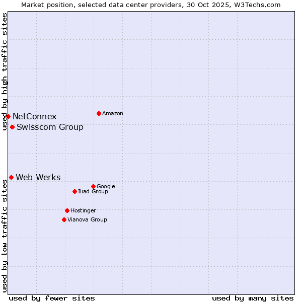 Market position of Swisscom Group vs. Web Werks vs. NetConnex