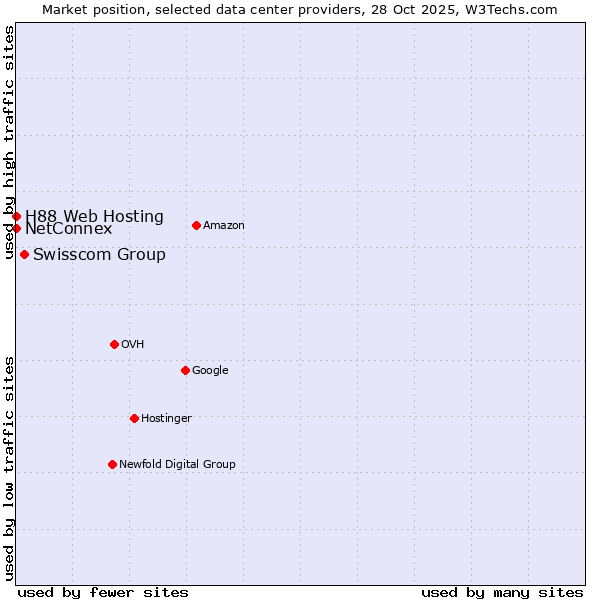 Market position of Swisscom Group vs. NetConnex vs. H88 Web Hosting