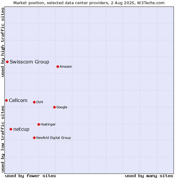 Market position of netcup vs. Swisscom Group vs. Cellcom