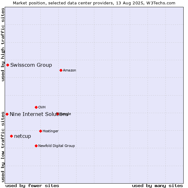 Market position of netcup vs. Swisscom Group vs. Nine Internet Solutions