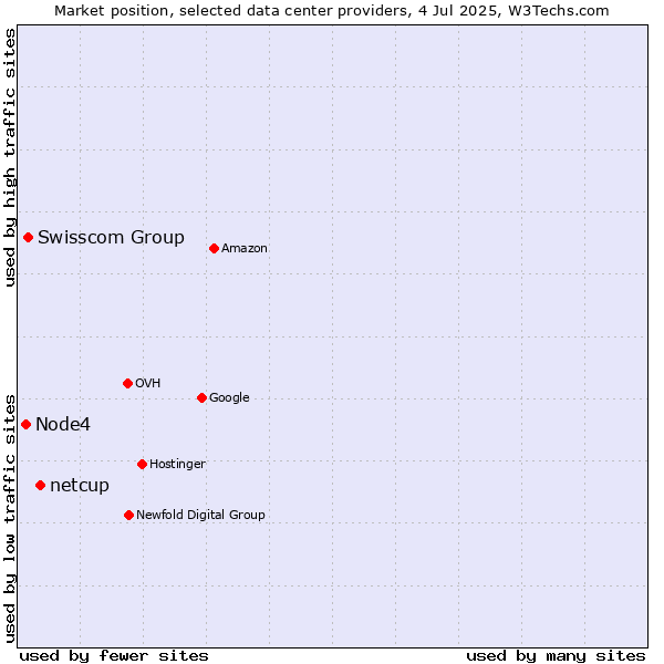 Market position of netcup vs. Swisscom Group vs. Node4