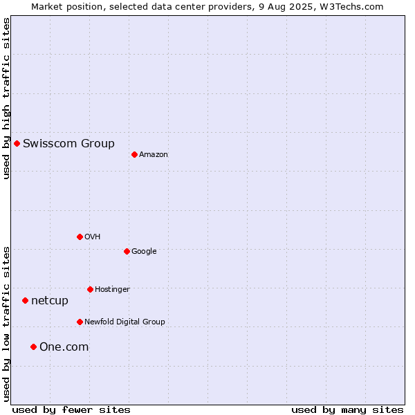 Market position of One.com vs. netcup vs. Swisscom Group