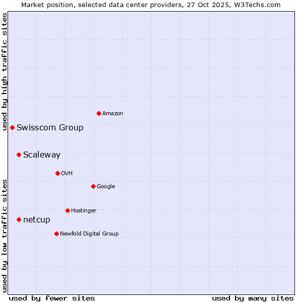Market position of Scaleway vs. netcup vs. Swisscom Group