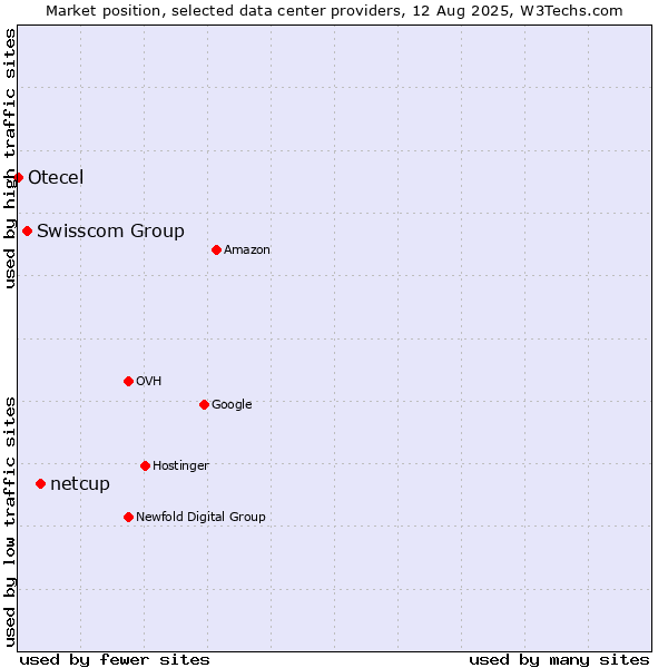 Market position of netcup vs. Swisscom Group vs. Otecel