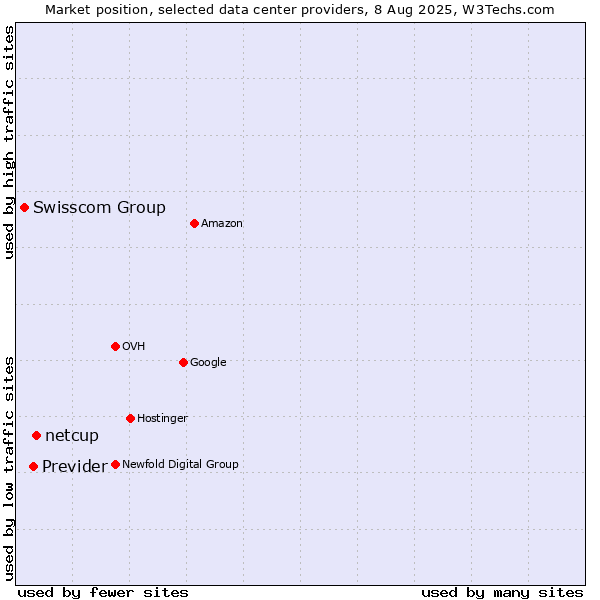 Market position of netcup vs. Previder vs. Swisscom Group