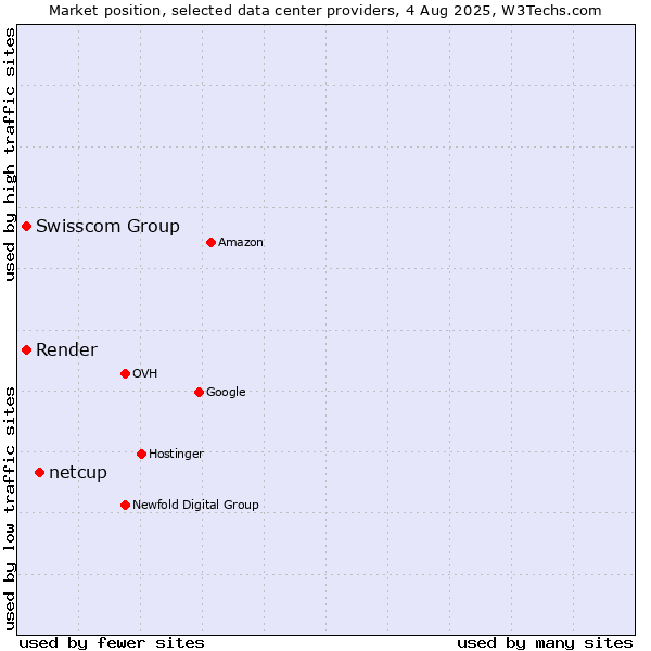 Market position of netcup vs. Swisscom Group vs. Render