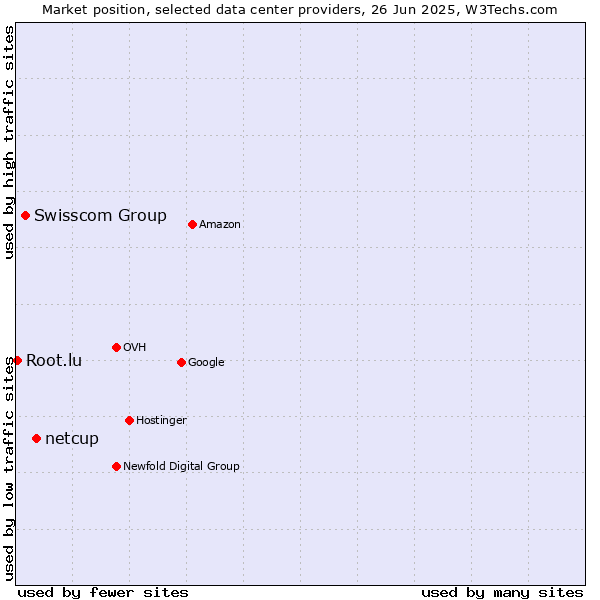 Market position of netcup vs. Swisscom Group vs. Root.lu