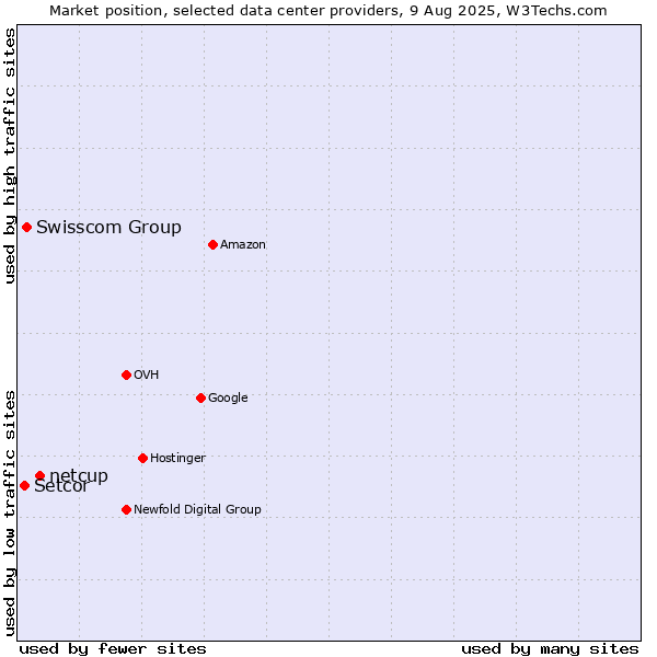 Market position of netcup vs. Swisscom Group vs. Setcor