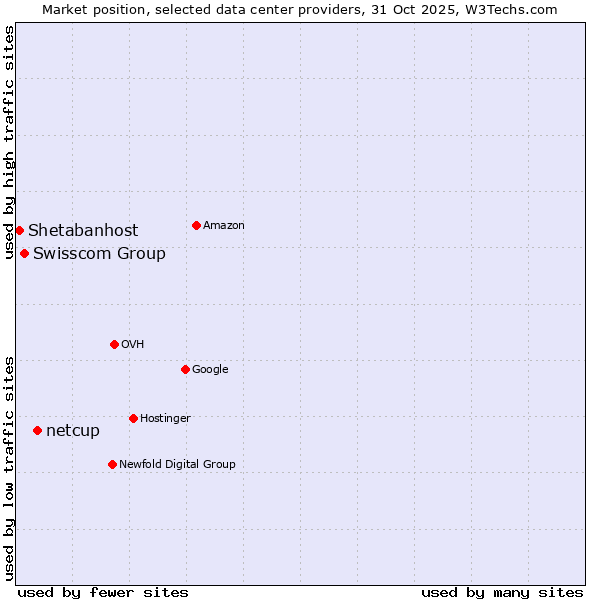 Market position of netcup vs. Swisscom Group vs. Shetabanhost