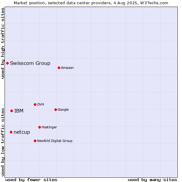 Market position of IBM vs. netcup vs. Swisscom Group