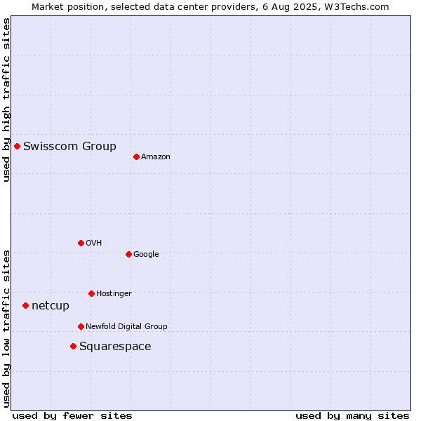 Market position of Squarespace vs. netcup vs. Swisscom Group