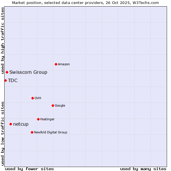 Market position of netcup vs. Swisscom Group vs. TDC