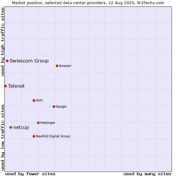 Market position of netcup vs. Swisscom Group vs. Telenet
