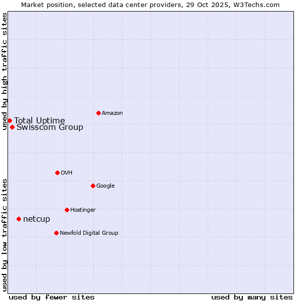 Market position of netcup vs. Swisscom Group vs. Total Uptime