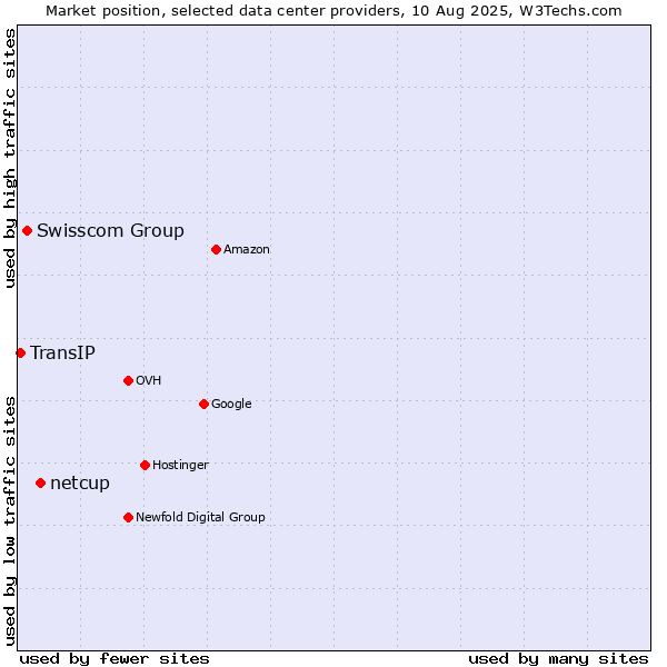 Market position of netcup vs. Swisscom Group vs. TransIP