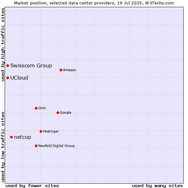 Market position of netcup vs. Swisscom Group vs. UCloud