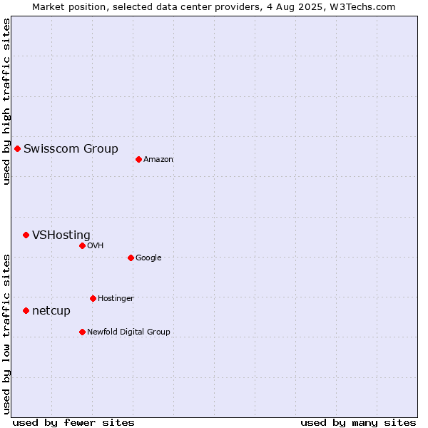Market position of VSHosting vs. netcup vs. Swisscom Group