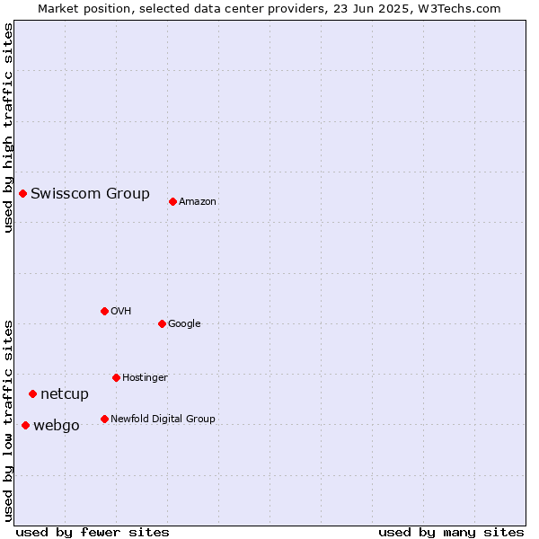 Market position of netcup vs. webgo vs. Swisscom Group
