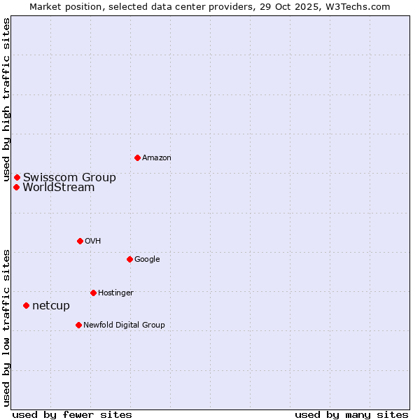 Market position of netcup vs. Swisscom Group vs. WorldStream