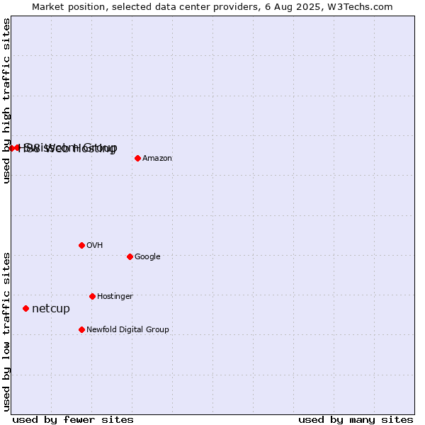 Market position of netcup vs. Swisscom Group vs. H88 Web Hosting