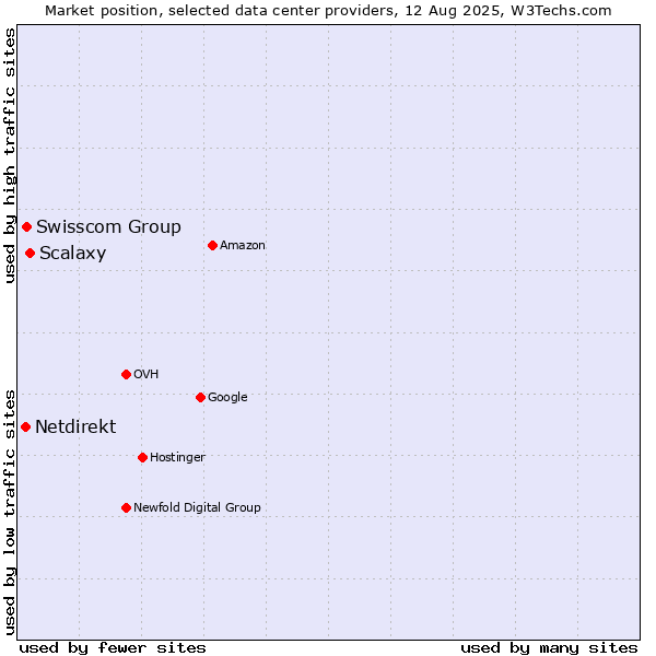 Market position of Scalaxy vs. Swisscom Group vs. Netdirekt