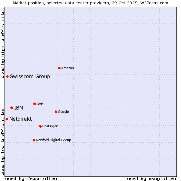Market position of IBM vs. Swisscom Group vs. Netdirekt