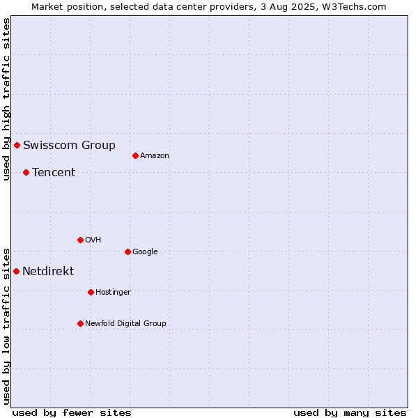 Market position of Tencent vs. Swisscom Group vs. Netdirekt