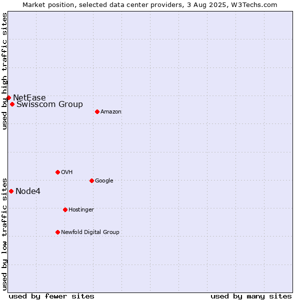 Market position of Swisscom Group vs. Node4 vs. NetEase