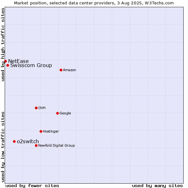 Market position of o2switch vs. Swisscom Group vs. NetEase