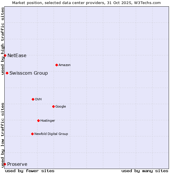 Market position of Swisscom Group vs. NetEase vs. Proserve
