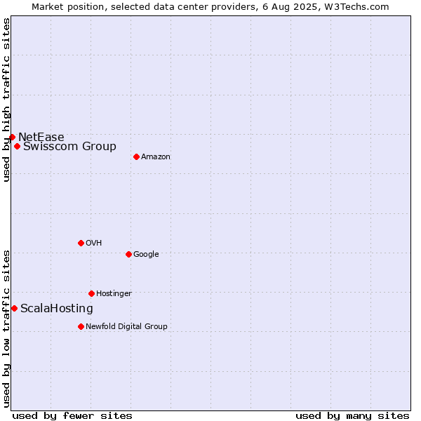 Market position of Swisscom Group vs. ScalaHosting vs. NetEase