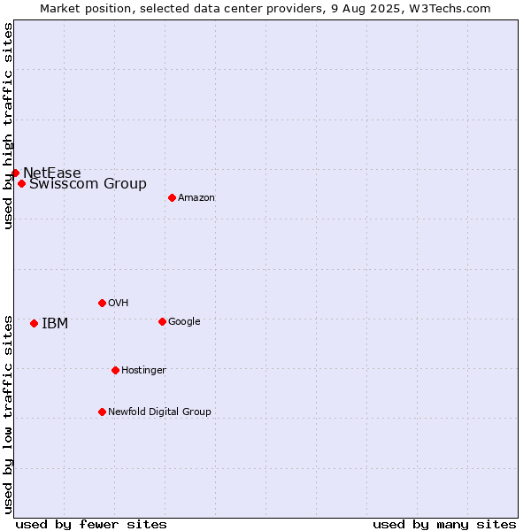 Market position of IBM vs. Swisscom Group vs. NetEase
