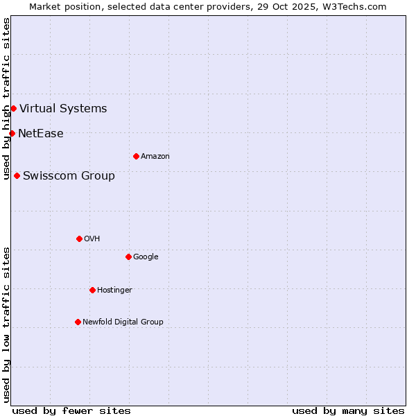 Market position of Swisscom Group vs. Virtual Systems vs. NetEase