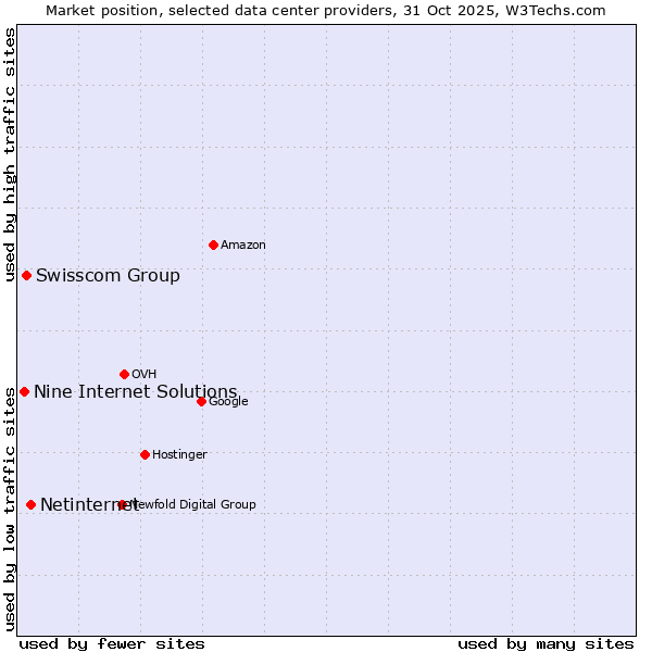 Market position of Netinternet vs. Swisscom Group vs. Nine Internet Solutions
