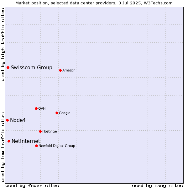 Market position of Netinternet vs. Swisscom Group vs. Node4