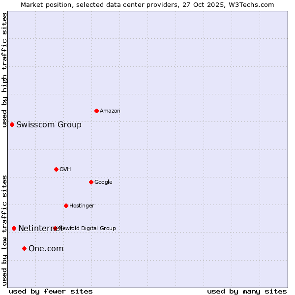 Market position of One.com vs. Netinternet vs. Swisscom Group