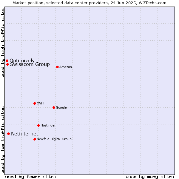 Market position of Netinternet vs. Swisscom Group vs. Optimizely