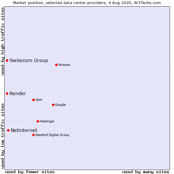 Market position of Netinternet vs. Swisscom Group vs. Render