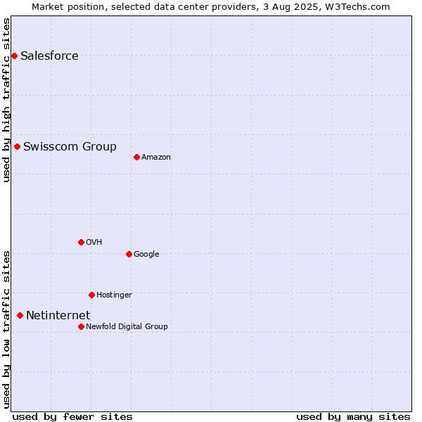 Market position of Netinternet vs. Swisscom Group vs. Salesforce
