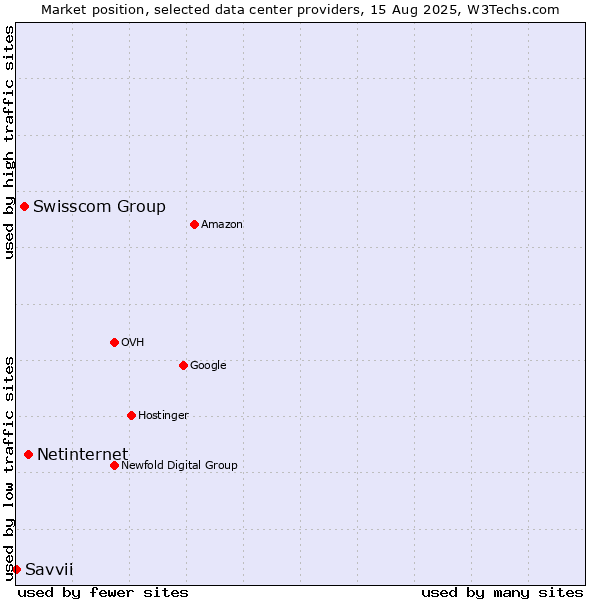 Market position of Netinternet vs. Swisscom Group vs. Savvii