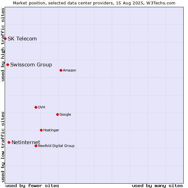 Market position of Netinternet vs. Swisscom Group vs. SK Telecom