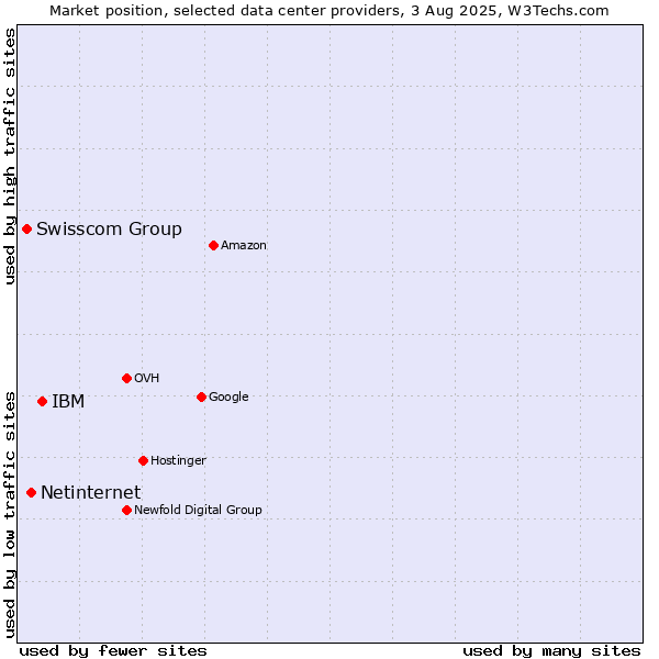 Market position of IBM vs. Netinternet vs. Swisscom Group