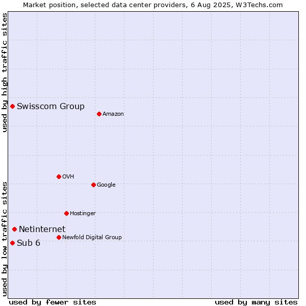 Market position of Netinternet vs. Swisscom Group vs. Sub 6