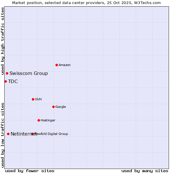 Market position of Netinternet vs. Swisscom Group vs. TDC