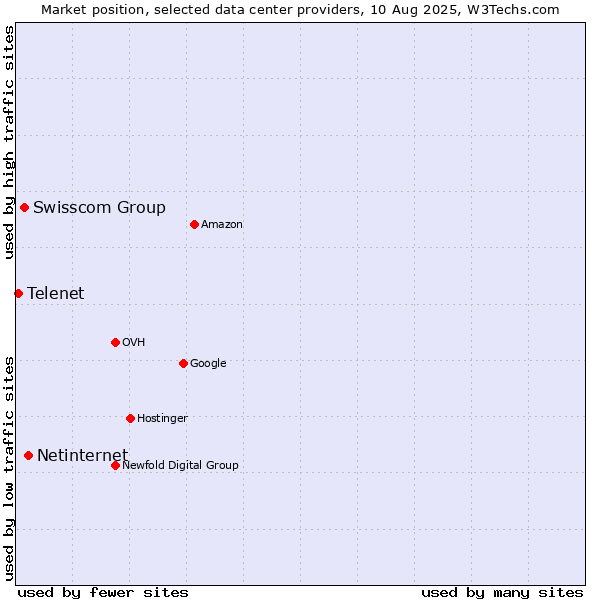 Market position of Netinternet vs. Swisscom Group vs. Telenet