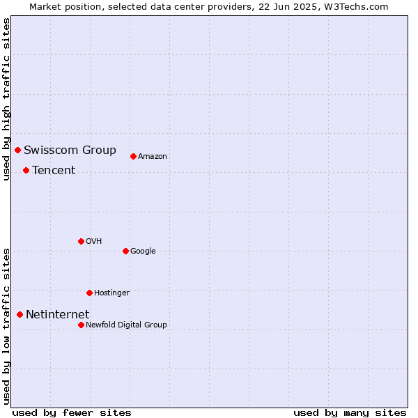 Market position of Tencent vs. Netinternet vs. Swisscom Group